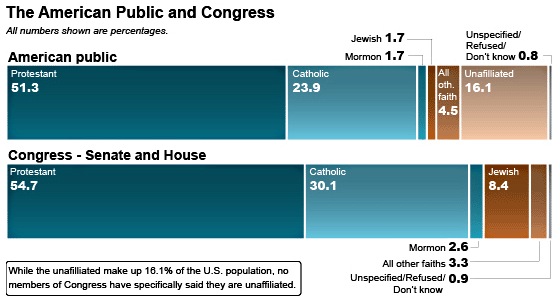religion, electorate, congress