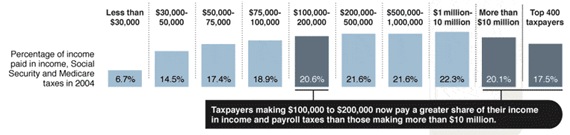 tax rates