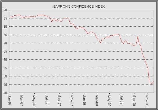 confidence index