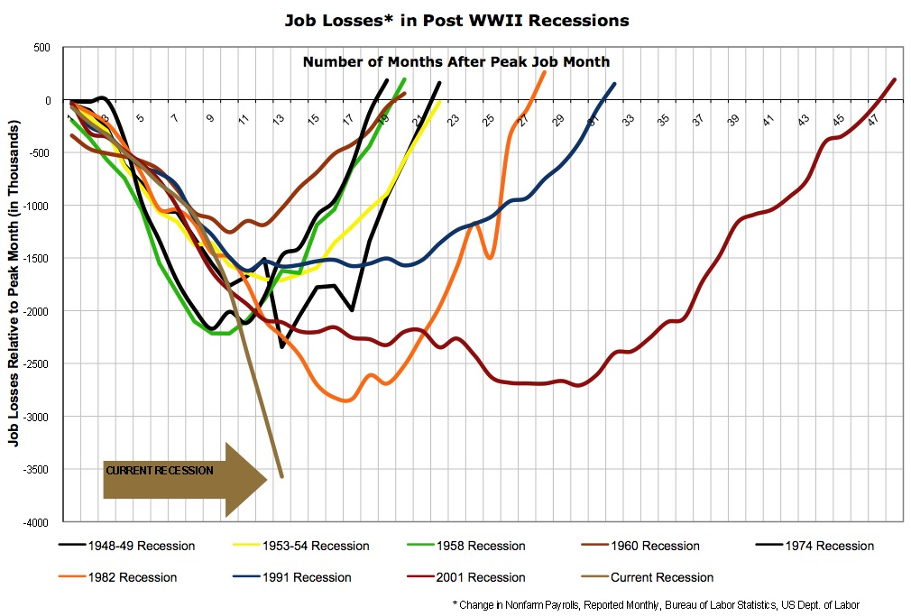job losses in recessions