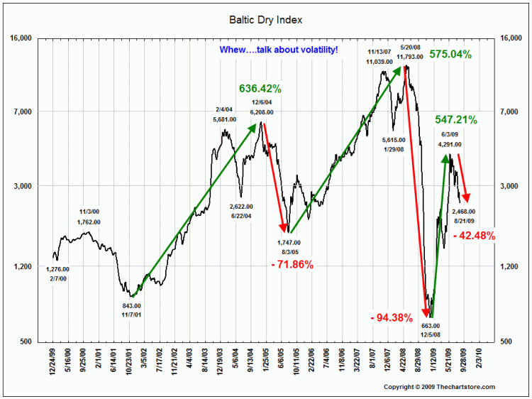 8-21-09-daily-baltic-dry-index-2.gif