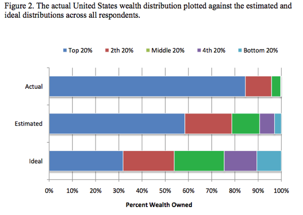 US wealth distribution